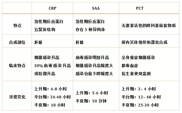 炎癥檢測中的CRP、SAA和PCT三者有什么區(qū)別？