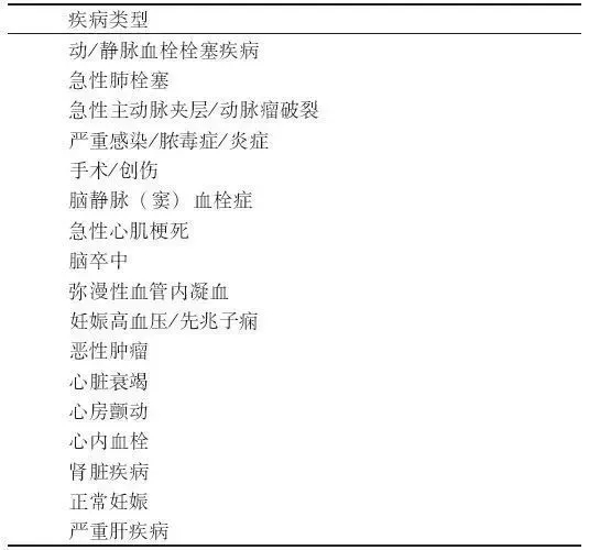 D-二聚體是什么？在臨床檢測中有什么意義？