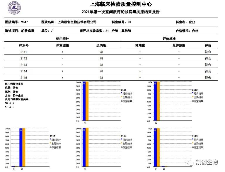 2021年第一次室間質(zhì)評輪狀病毒抗原結果報告