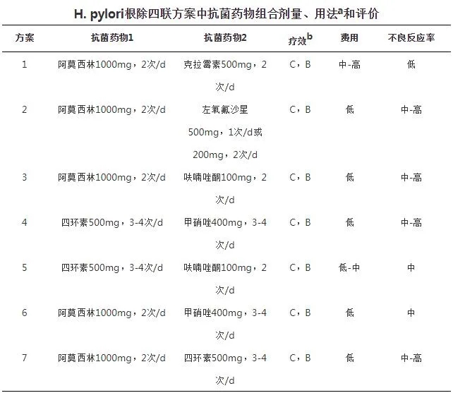 H.pylori根除四聯(lián)方案中抗菌藥物組合劑量、用法和評(píng)價(jià)